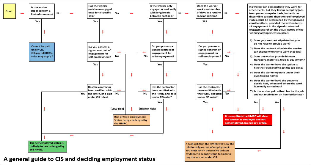flowchart to determine worker employment status under CIS rules